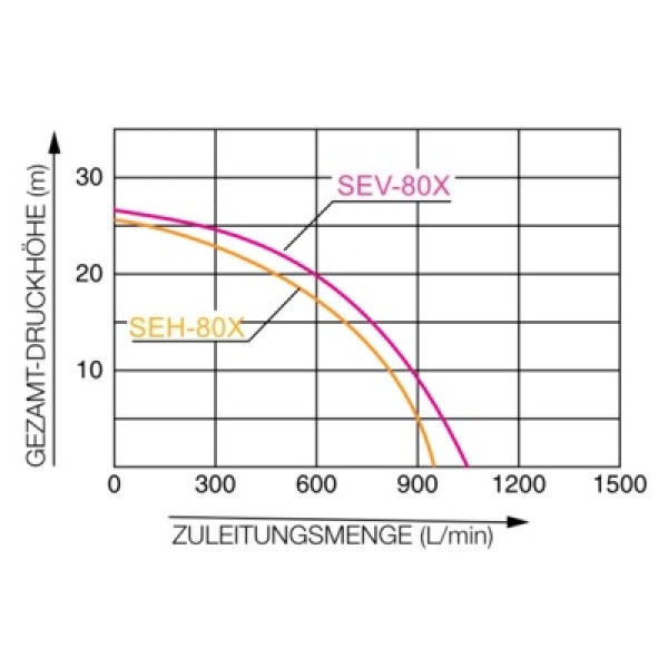 Моторна помпа за чиста вода 3" , Koshin SEV-80X-BAC