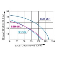 Моторна помпа за чиста вода 1" , Koshin SEH-25H-BAD