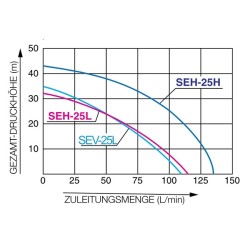 Моторна помпа за чиста вода 1" , Koshin SEH-25H-BAD