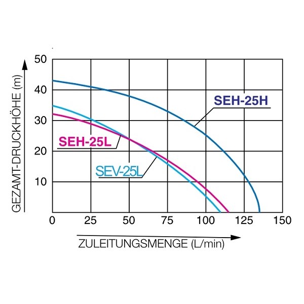Моторна помпа за чиста вода 1" , Koshin SEH-25H-BAD