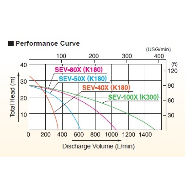 Моторна помпа за чиста вода 4" , Koshin SEV-100X-BAE